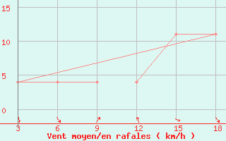 Courbe de la force du vent pour Ohrid-Aerodrome