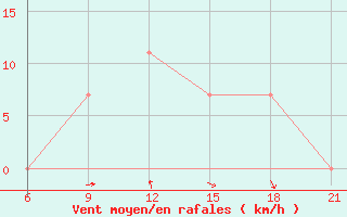 Courbe de la force du vent pour Rijeka / Omisalj