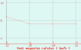 Courbe de la force du vent pour Nekhel