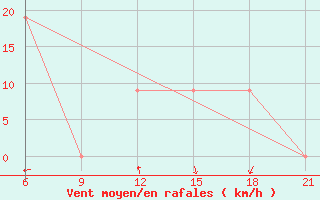 Courbe de la force du vent pour Jalo