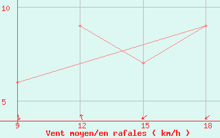 Courbe de la force du vent pour Soria (Esp)