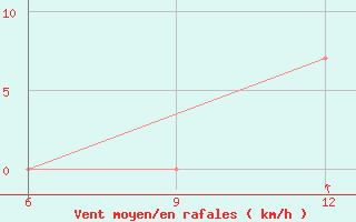 Courbe de la force du vent pour Radicofani