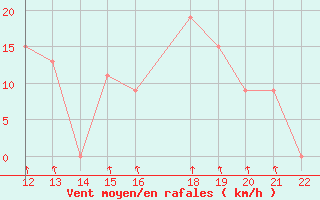 Courbe de la force du vent pour San Joaquin