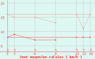 Courbe de la force du vent pour Guidel (56)