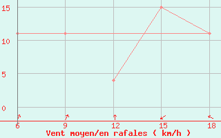 Courbe de la force du vent pour Beni-Saf