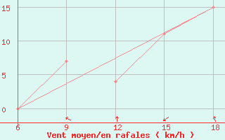 Courbe de la force du vent pour M