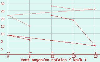 Courbe de la force du vent pour Tekirdag