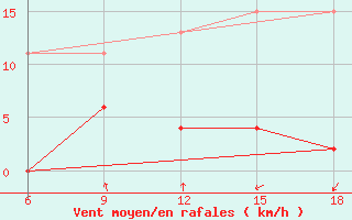 Courbe de la force du vent pour ??rnak