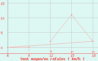 Courbe de la force du vent pour Maghnia