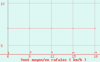 Courbe de la force du vent pour Makoua