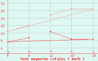 Courbe de la force du vent pour Cankiri