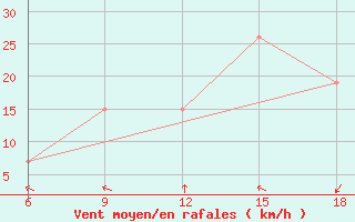 Courbe de la force du vent pour M