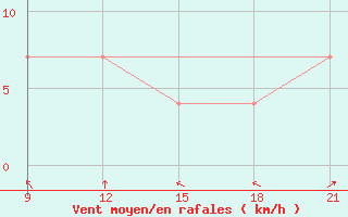 Courbe de la force du vent pour Tetovo