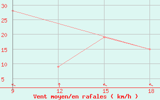 Courbe de la force du vent pour Giarabub