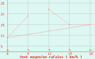 Courbe de la force du vent pour Oum El Bouaghi