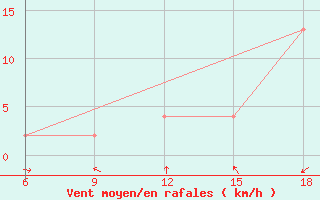 Courbe de la force du vent pour Miliana