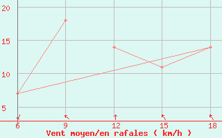 Courbe de la force du vent pour Falsterbo