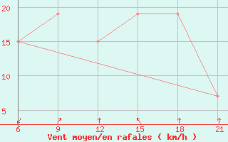 Courbe de la force du vent pour Vlore