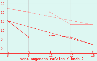 Courbe de la force du vent pour Datca