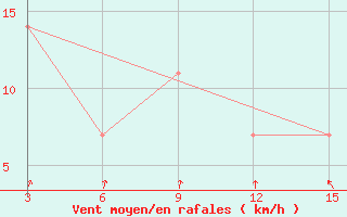 Courbe de la force du vent pour Ust