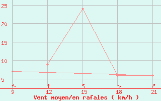 Courbe de la force du vent pour Minna