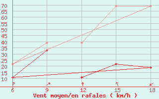 Courbe de la force du vent pour Midelt