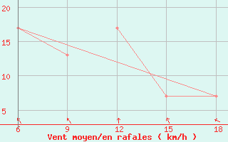 Courbe de la force du vent pour Mostaganem Ville