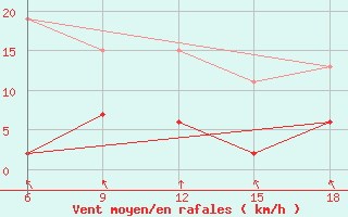 Courbe de la force du vent pour Tekirdag