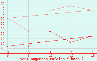 Courbe de la force du vent pour Midelt