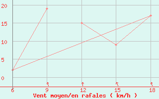 Courbe de la force du vent pour Ksar Chellala