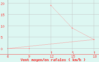 Courbe de la force du vent pour Naama