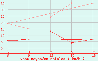 Courbe de la force du vent pour Cihanbeyli