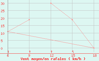 Courbe de la force du vent pour Naama