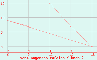 Courbe de la force du vent pour Medea