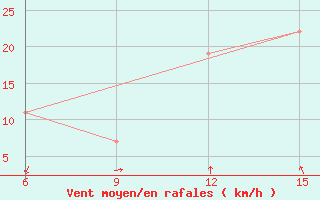 Courbe de la force du vent pour Barika