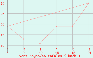 Courbe de la force du vent pour Nalut