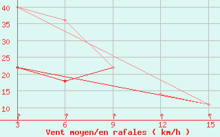 Courbe de la force du vent pour Ust