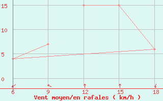 Courbe de la force du vent pour Naama