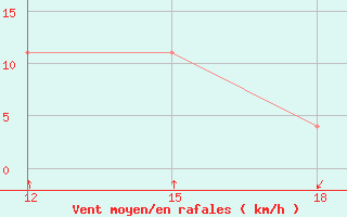 Courbe de la force du vent pour Ohrid-Aerodrome