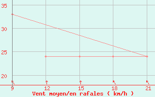 Courbe de la force du vent pour Grimsstadir