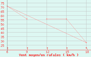 Courbe de la force du vent pour Khenchella