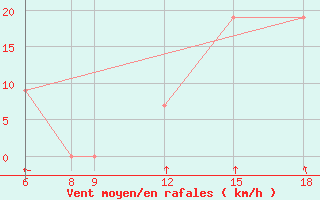 Courbe de la force du vent pour Monte Argentario