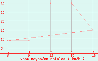 Courbe de la force du vent pour Ksar Chellala