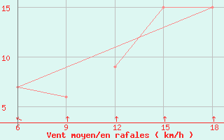 Courbe de la force du vent pour Oum El Bouaghi