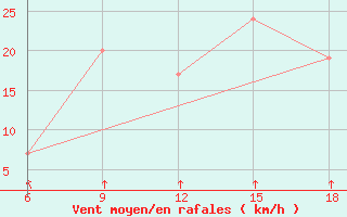 Courbe de la force du vent pour Naama