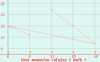 Courbe de la force du vent pour Dellys