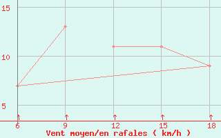 Courbe de la force du vent pour Passo Dei Giovi