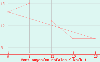 Courbe de la force du vent pour Passo Dei Giovi