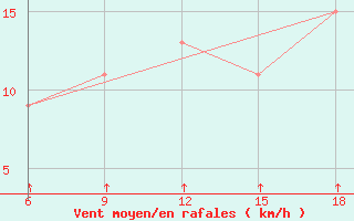 Courbe de la force du vent pour Passo Dei Giovi