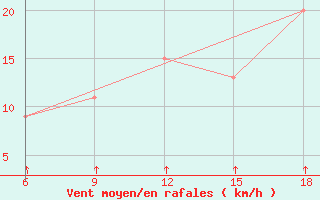 Courbe de la force du vent pour Passo Dei Giovi